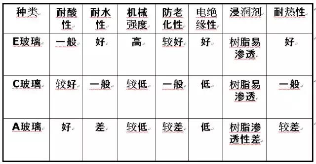 玻璃纖維按堿金屬氧化物含量又分為三大類：無堿、中堿、高堿玻纖