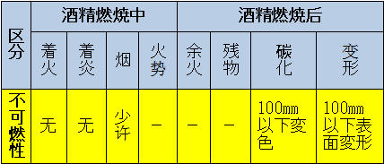 區(qū)分：可燃性、難燃性、極難燃性、不可燃性
