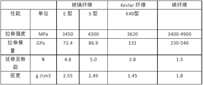 玻璃纖維、碳纖維、 Kevlar 纖維的性能對比