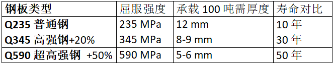 鋼板類型、厚度、強(qiáng)度與壽命的對(duì)比數(shù)據(jù)
