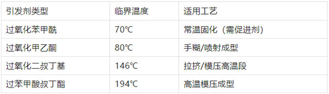 不飽和樹脂引發(fā)劑類型、臨界溫度、適用工藝