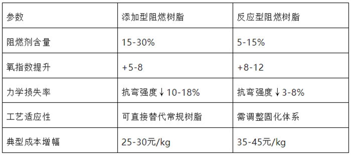 兩類阻燃樹(shù)脂性能對(duì)比